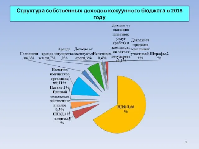 Структура собственных доходов кожуунного бюджета в 2018 году