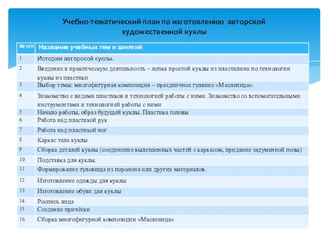 Учебно-тематический план по изготовлению авторской художественной куклы