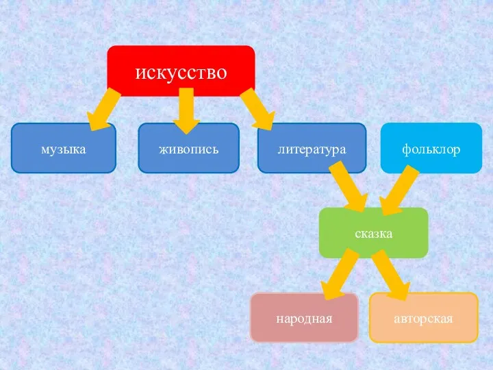 искусство музыка живопись литература фольклор сказка народная авторская