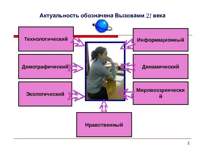 Актуальность обозначена Вызовами 21 века Технологический Демографический Экологический Информационный Динамический Мировоззренческий Нравственный