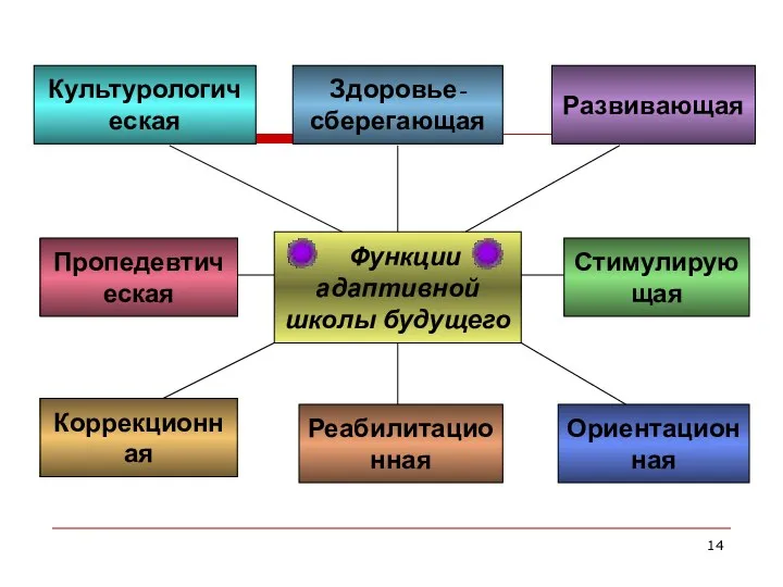 Функции адаптивной школы будущего Развивающая Культурологическая Пропедевтическая Коррекционная Здоровье- сберегающая Стимулирующая Ориентационная Реабилитационная