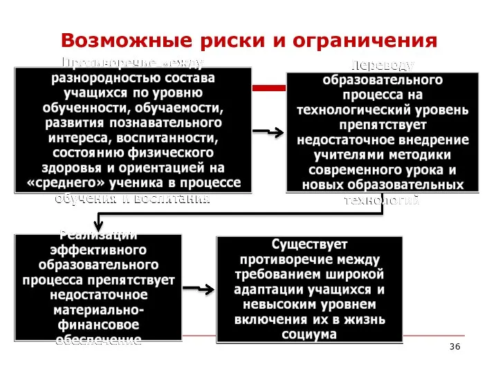 Возможные риски и ограничения