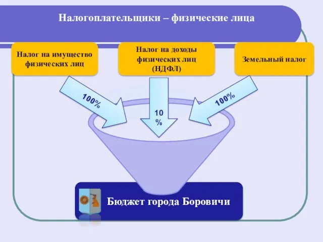 Налогоплательщики – физические лица Налог на имущество физических лиц Налог