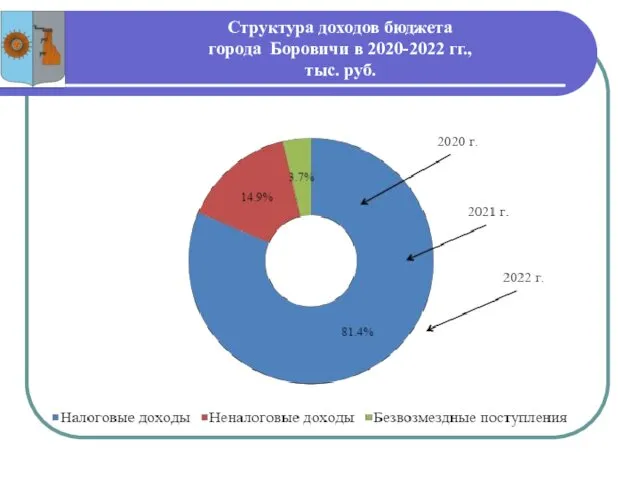 Структура доходов бюджета города Боровичи в 2020-2022 гг., тыс. руб.