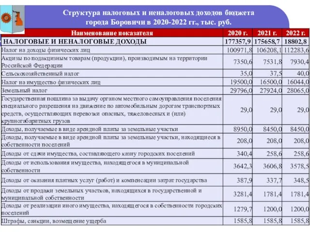 Структура налоговых и неналоговых доходов бюджета города Боровичи в 2020-2022 гг., тыс. руб.