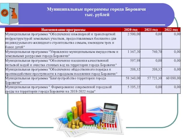 Муниципальные программы города Боровичи тыс. рублей