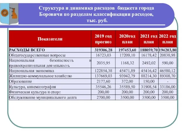 Структура и динамика расходов бюджета города Боровичи по разделам классификации расходов, тыс. руб.