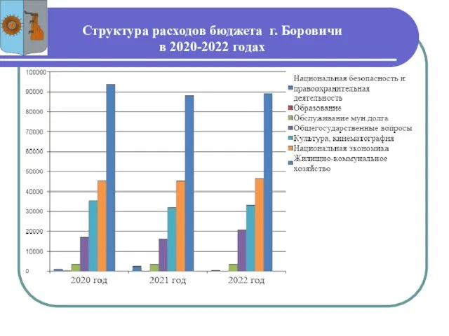 Структура расходов бюджета г. Боровичи в 2020-2022 годах