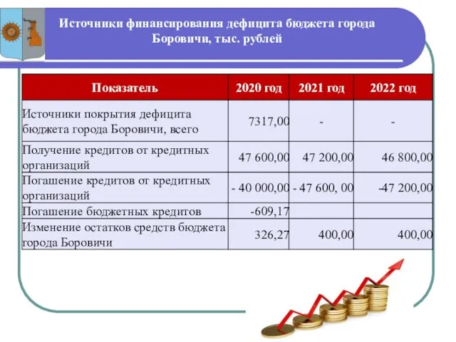 Источники финансирования дефицита бюджета города Боровичи, тыс. рублей