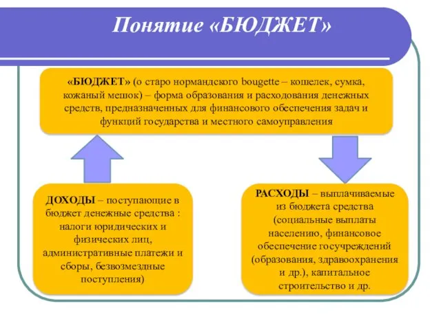 Понятие «БЮДЖЕТ» «БЮДЖЕТ» (о старо нормандского bougette – кошелек, сумка, кожаный мешок) –