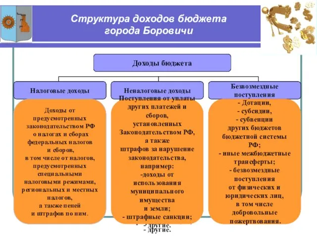 Структура доходов бюджета города Боровичи Доходы бюджета Налоговые доходы Неналоговые доходы Безвозмездные поступления