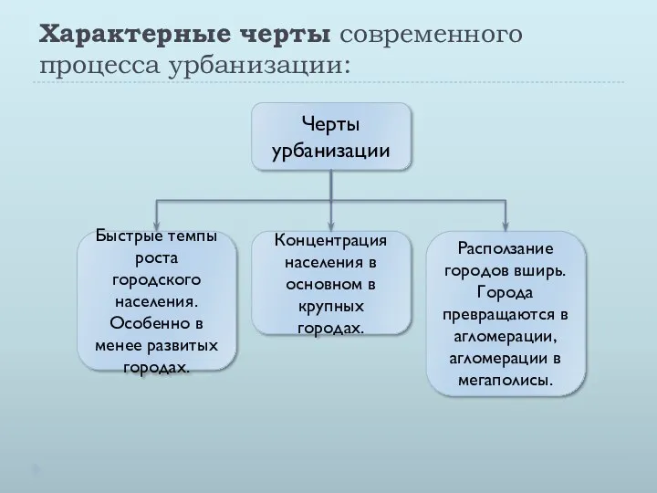 Характерные черты современного процесса урбанизации: Черты урбанизации Концентрация населения в основном в крупных