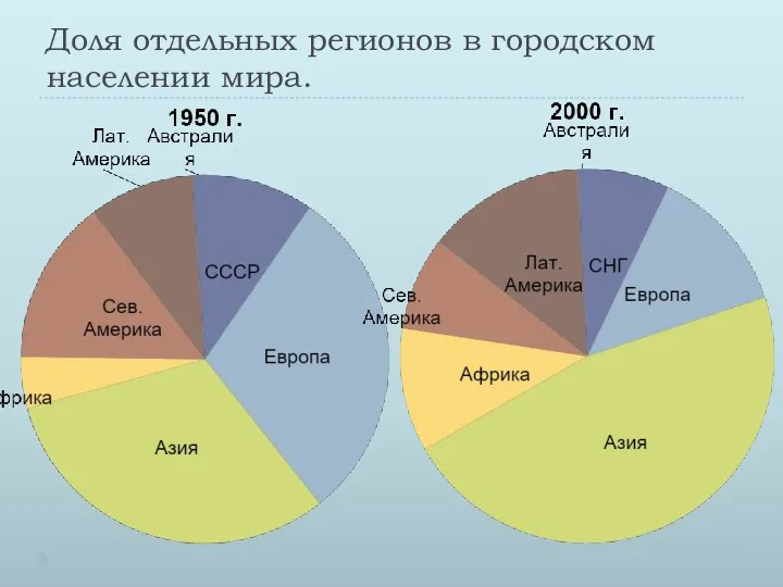 Доля отдельных регионов в городском населении мира.