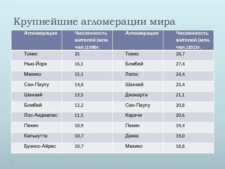 Крупнейшие агломерации мира