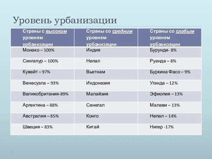 Уровень урбанизации