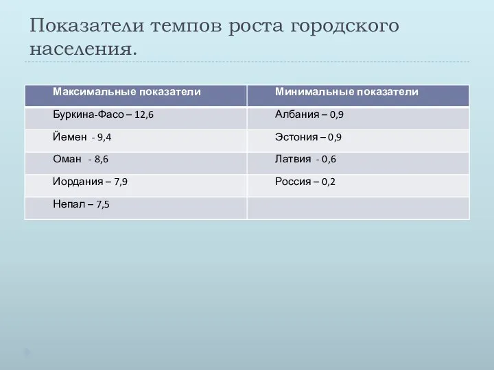 Показатели темпов роста городского населения.