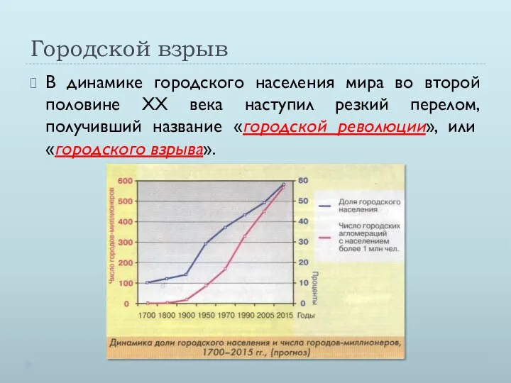 Городской взрыв В динамике городского населения мира во второй половине ХХ века наступил