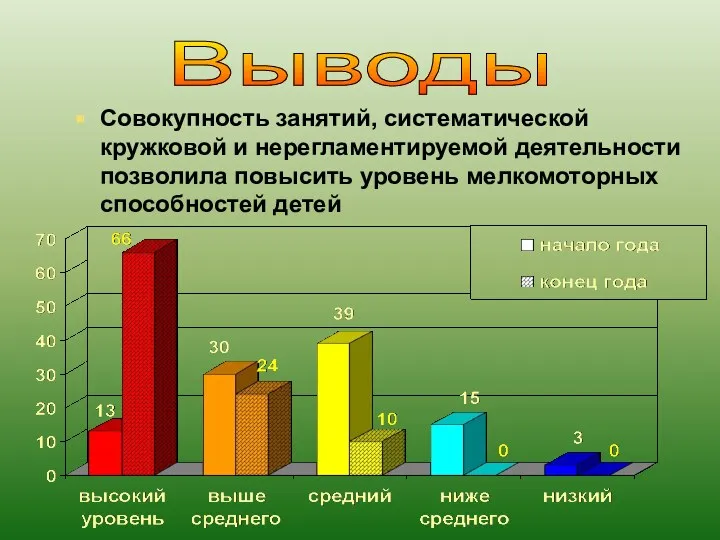 Совокупность занятий, систематической кружковой и нерегламентируемой деятельности позволила повысить уровень мелкомоторных способностей детей Выводы