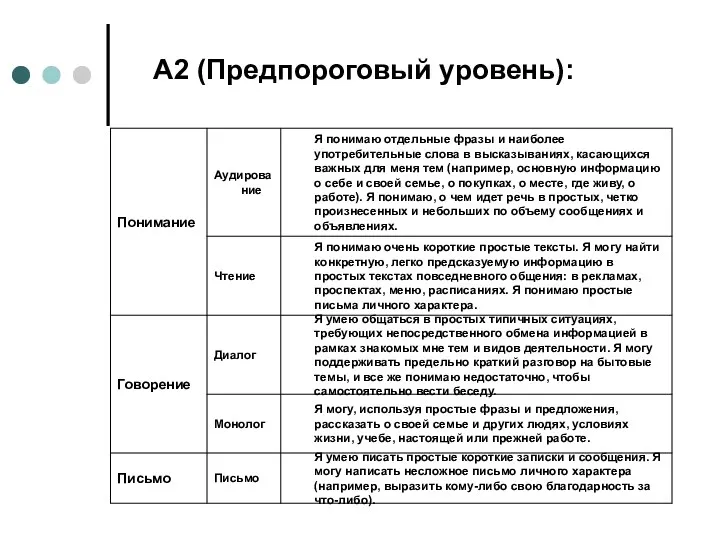 A2 (Предпороговый уровень):