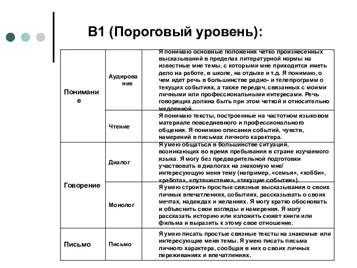 B1 (Пороговый уровень):