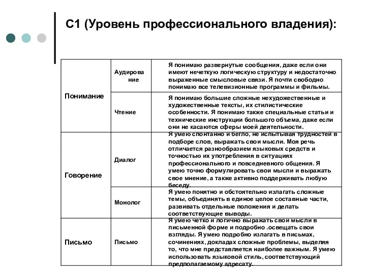 С1 (Уровень профессионального владения):