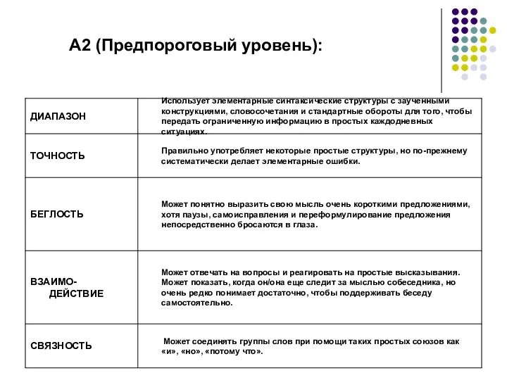 A2 (Предпороговый уровень):