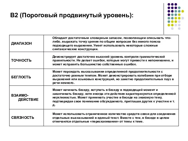 В2 (Пороговый продвинутый уровень):