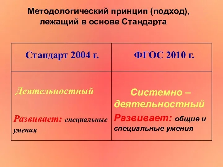 Методологический принцип (подход), лежащий в основе Стандарта