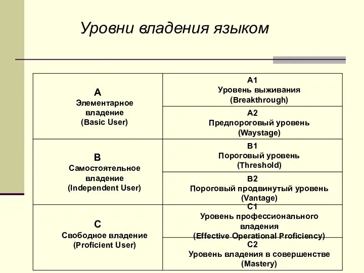 Уровни владения языком