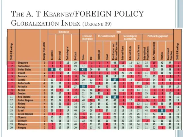 The A. T Kearney/FOREIGN POLICY Globalization Index (Ukraine 39)