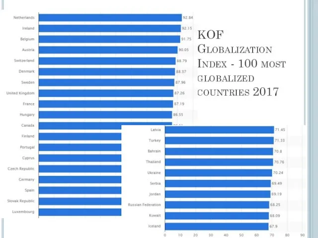 KOF Globalization Index - 100 most globalized countries 2017