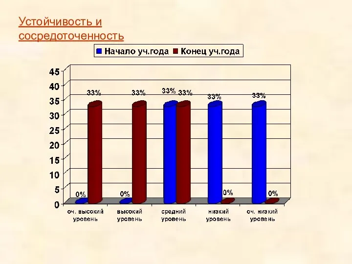 Устойчивость и сосредоточенность