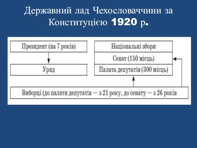 Державний лад Чехословаччини за Конституцією 1920 р.