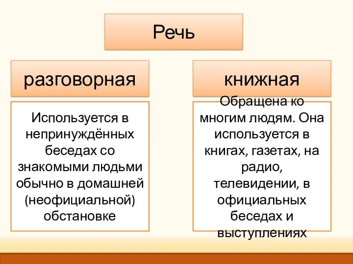 Речь разговорная книжная Используется в непринуждённых беседах со знакомыми людьми обычно в домашней