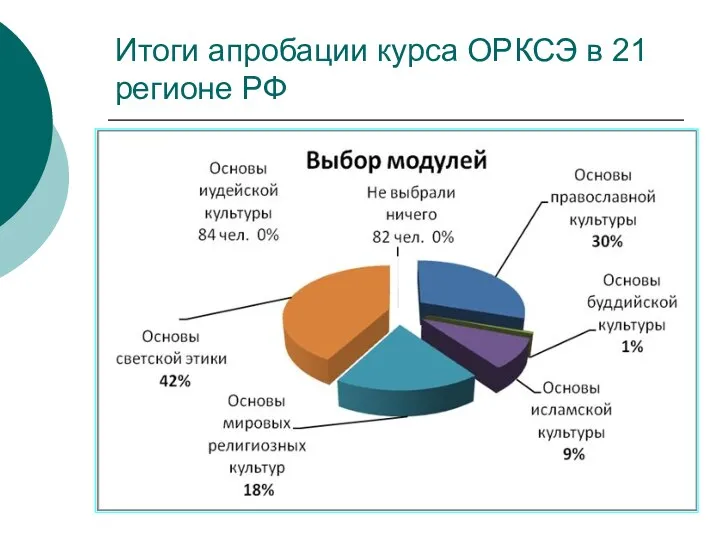 Итоги апробации курса ОРКСЭ в 21 регионе РФ