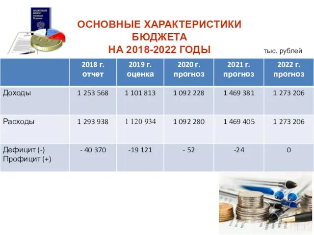 ОСНОВНЫЕ ХАРАКТЕРИСТИКИ БЮДЖЕТА НА 2018-2022 ГОДЫ тыс. рублей
