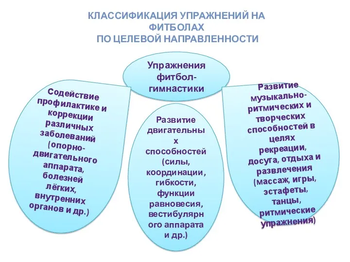 Классификация упражнений на фитболах по целевой направленности Упражнения фитбол-гимнастики Содействие