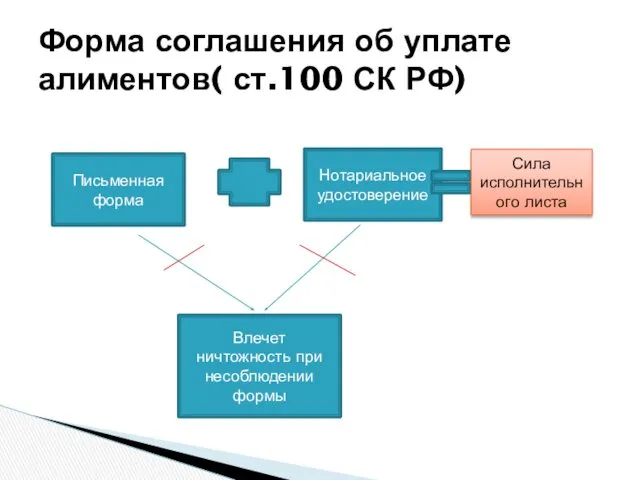 Форма соглашения об уплате алиментов( ст.100 СК РФ) Письменная форма