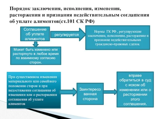 Порядок заключения, исполнения, изменения, расторжения и признания недействительным соглашения об