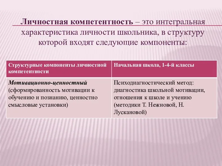 Личностная компетентность – это интегральная характеристика личности школьника, в структуру которой входят следующие компоненты: