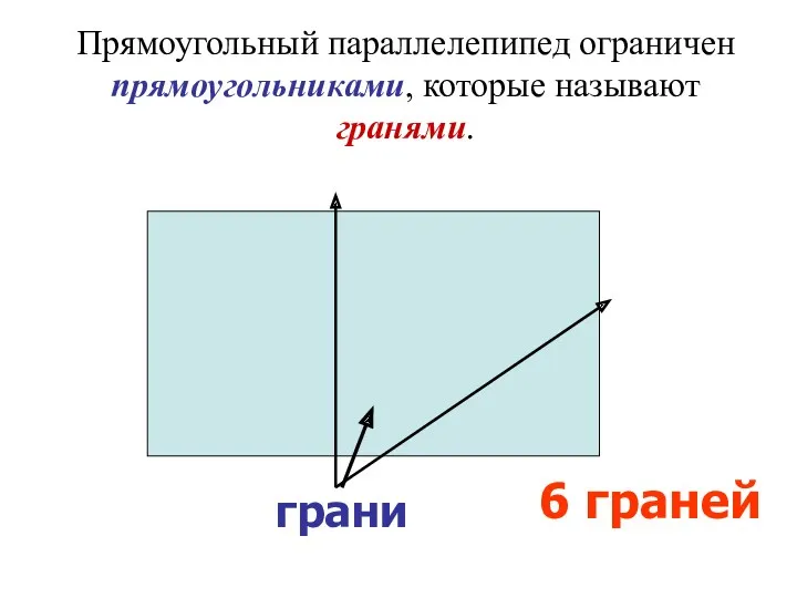 грани 6 граней Прямоугольный параллелепипед ограничен прямоугольниками, которые называют гранями.
