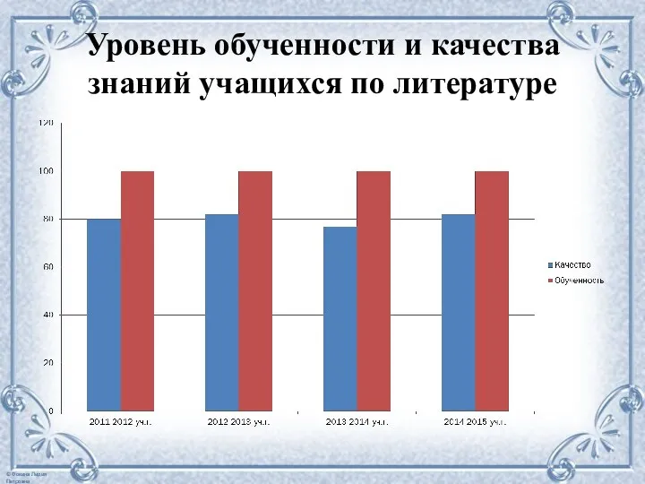 Уровень обученности и качества знаний учащихся по литературе