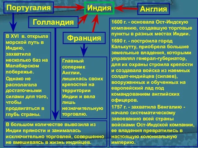 1600 г. - основала Ост-Индскую компанию, создавшую торговые пункты в