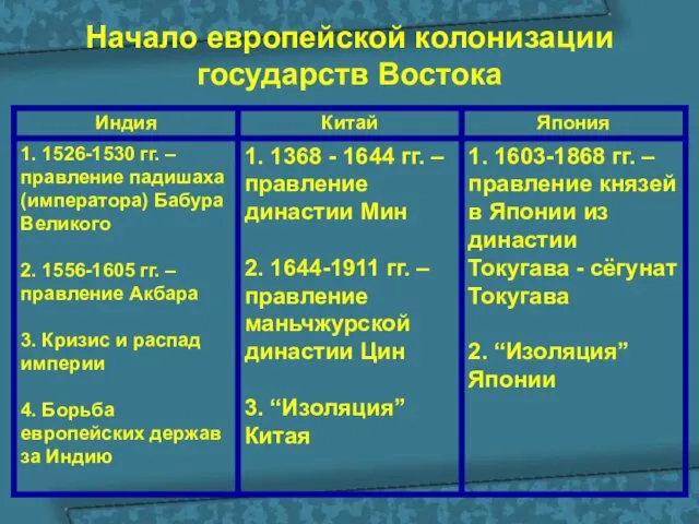 Начало европейской колонизации государств Востока