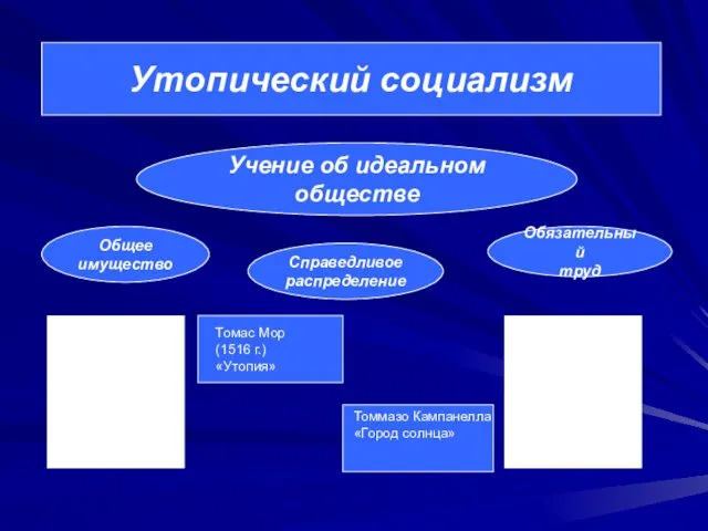 Утопический социализм Учение об идеальном обществе Общее имущество Справедливое распределение