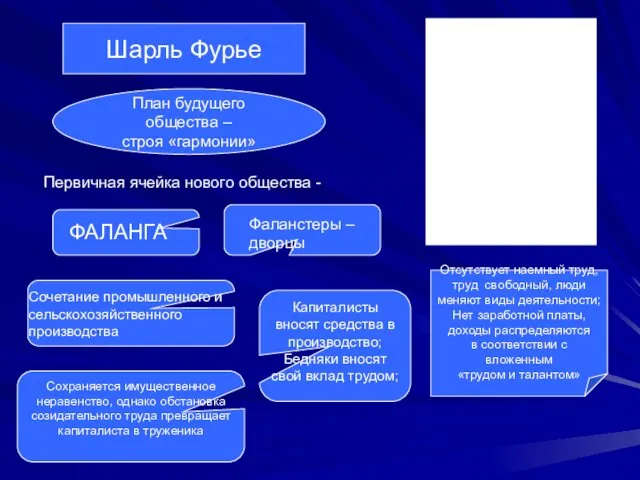 План будущего общества – строя «гармонии» Шарль Фурье Первичная ячейка