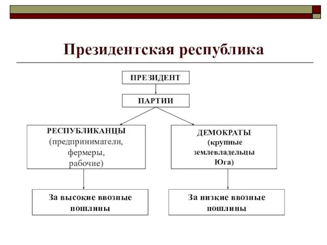 Президентская республика ПАРТИИ ПРЕЗИДЕНТ РЕСПУБЛИКАНЦЫ (предприниматели, фермеры, рабочие) ДЕМОКРАТЫ (крупные