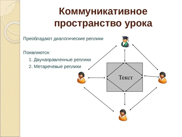 Коммуникативное пространство урока Преобладают диалогические реплики Появляются: 1. Двунаправленные реплики 2. Метаречевые реплики Текст