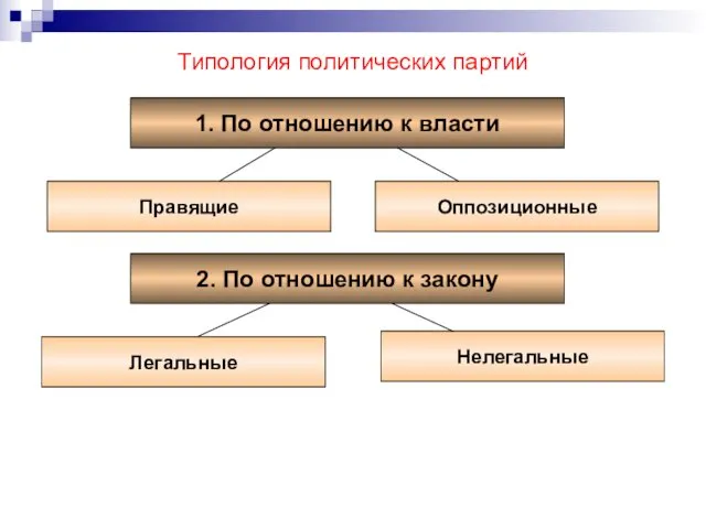 Типология политических партий 1. По отношению к власти Правящие Оппозиционные 2. По отношению