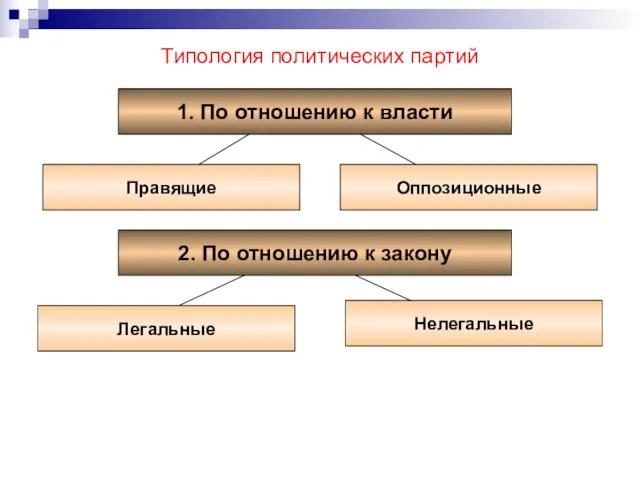 Типология политических партий 1. По отношению к власти Правящие Оппозиционные